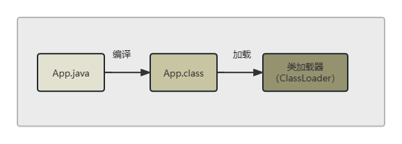 App类的类加载过程