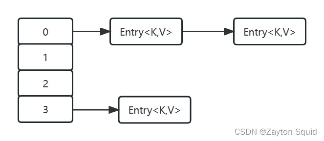 JDK7HashMap初始Map