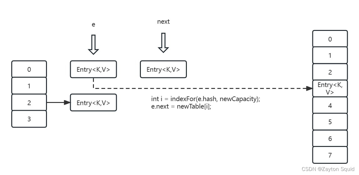 JDK7HashMap头指针指向