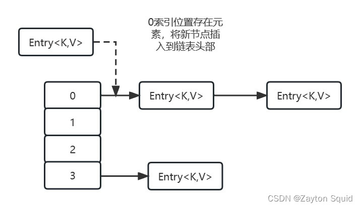 JDK7HashMap头插法