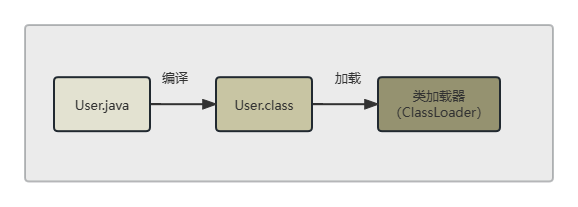 User类的类加载过程