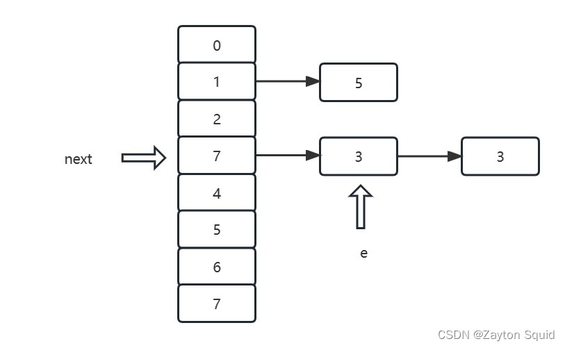 e指向3并next指向7