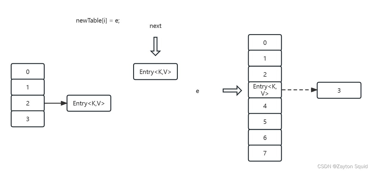   newTable[i] = e