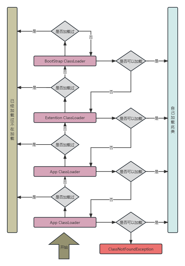 双亲委派工作流