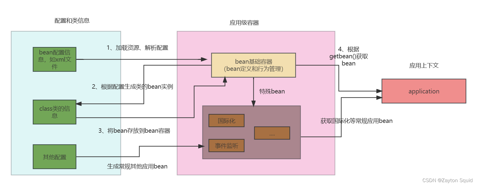 图解设计结构