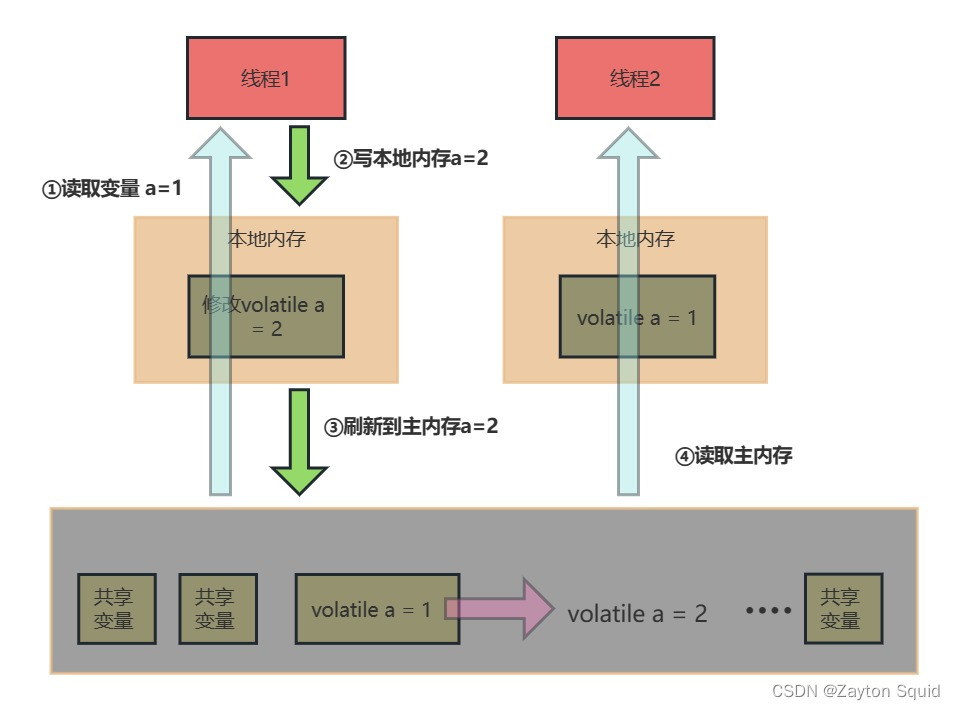 基于JMM了解volatile