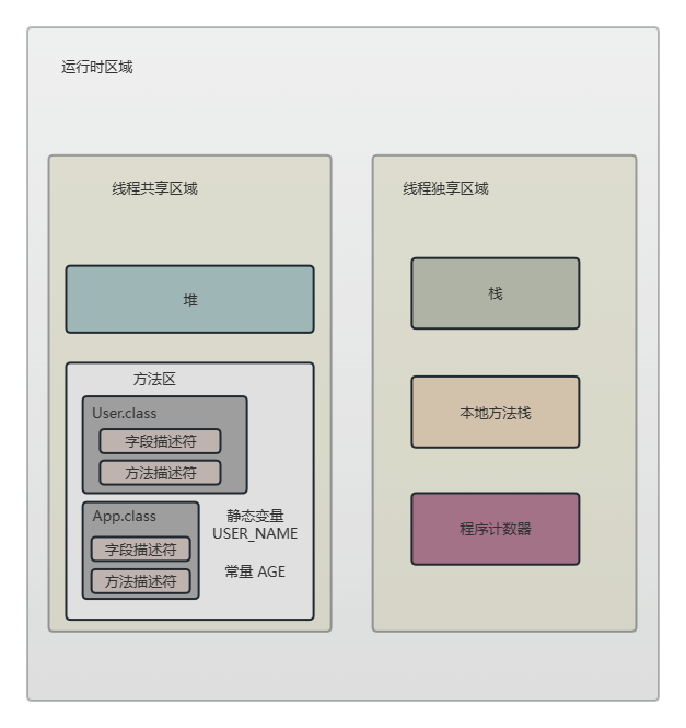 方法区存放信息