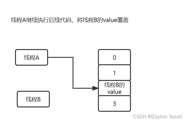 线程2key被覆盖